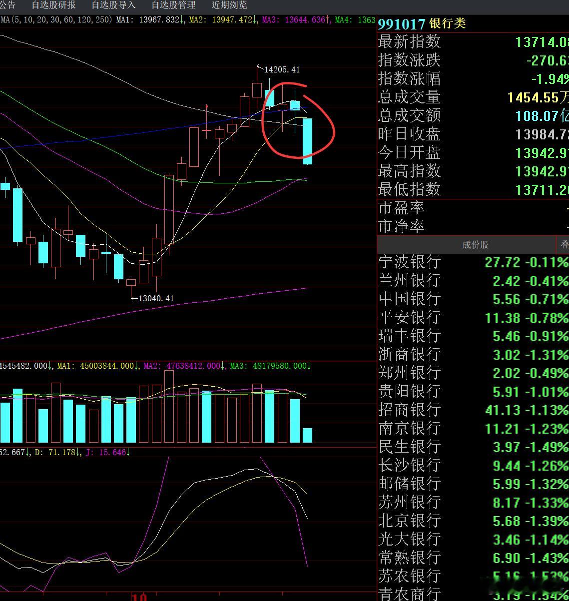 银行大跳水～～拖累指数。[允悲] ​​​