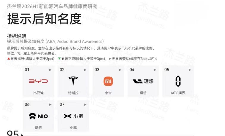 雷军回应小米SU7上半年销量冠军杰兰路2026上半年NPS榜单出炉了，其中SU7