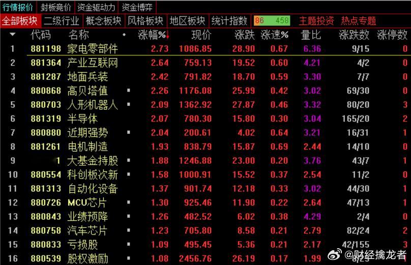 【早盘点评】盘前解析的三步：今天这个打开高度的重任就放在海得身上了，可见它对情绪