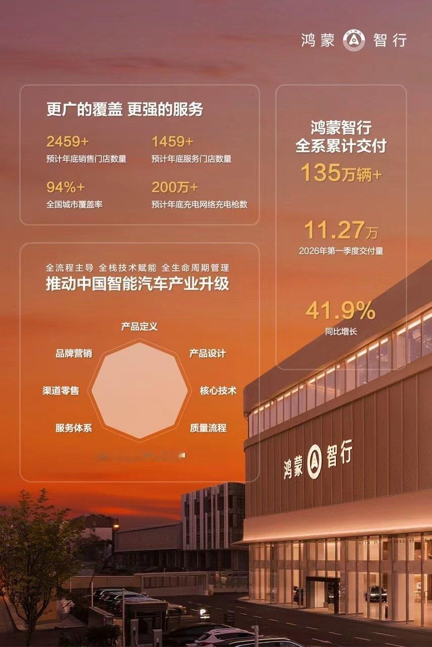 余承东称智能车进入体系决胜周期 看看数据：鸿蒙智行43个月交付135万辆，今年Q