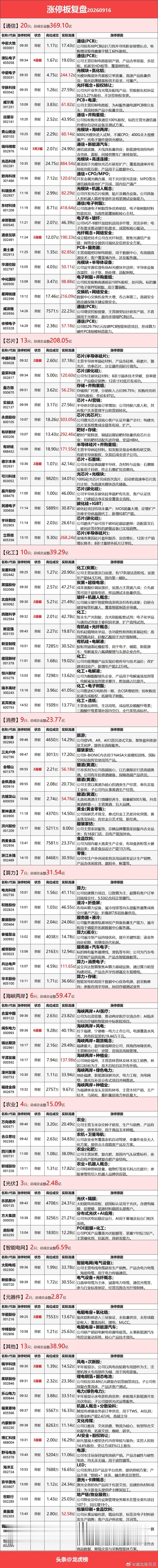 9月16日涨停复盘：普反行情，前期活跃的光通信、国产芯片、PCB相继领涨市场震荡