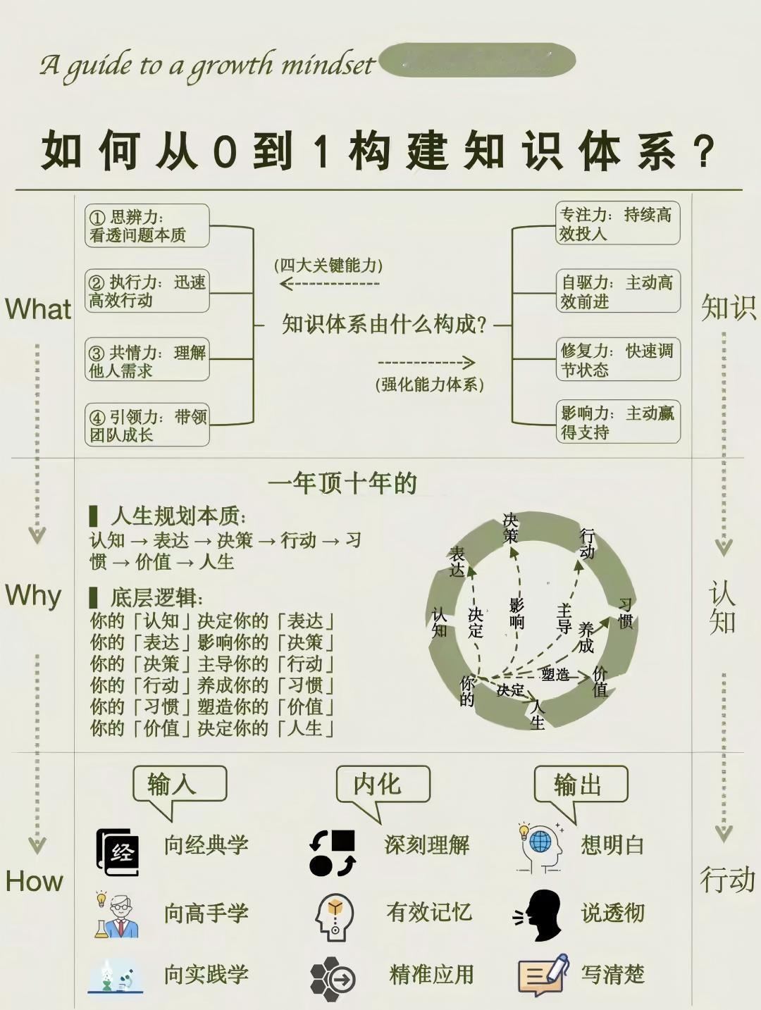 如何用0到1构建知识体系...