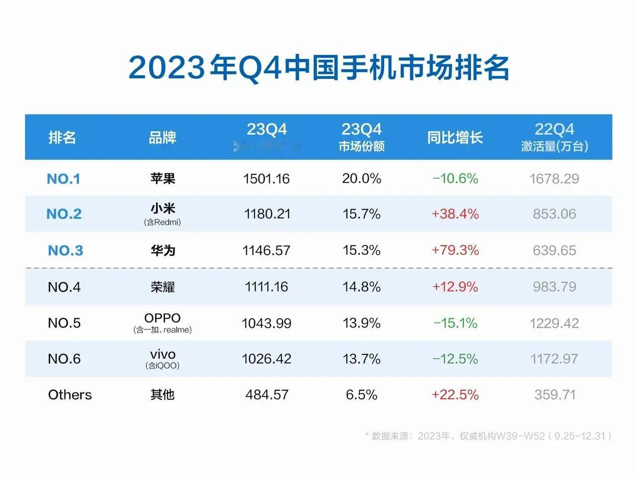 苹果你这些年有没有努力工作，市场份额越来越少，马上都被小米超过了！是不是该反思了