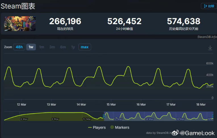 【独游的“倔强”！《杀戮尖塔2》弃用Unity、改用Godot引擎开发，首周爆卖