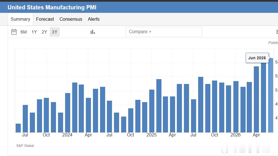 标普全球美国制造业PMI 6月快报……又一个多年高点 
