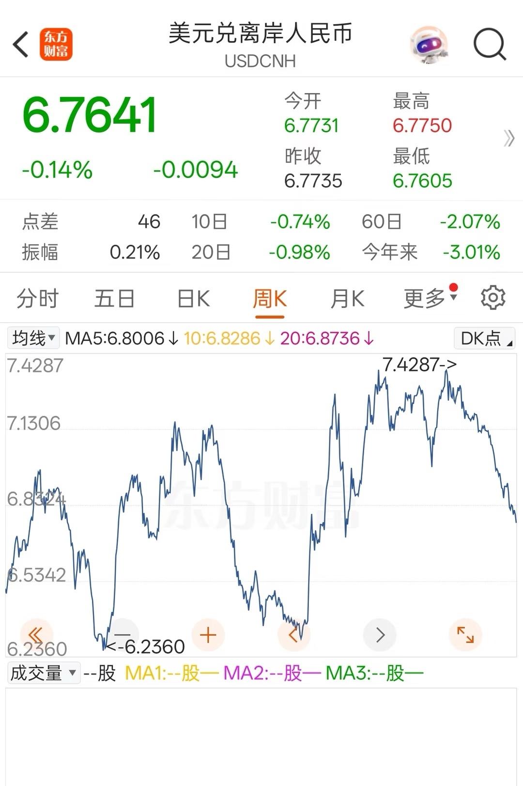 美元兑人民币四年一轮回！

前几次的美元低点人民币高点在2014年，6＋-，20