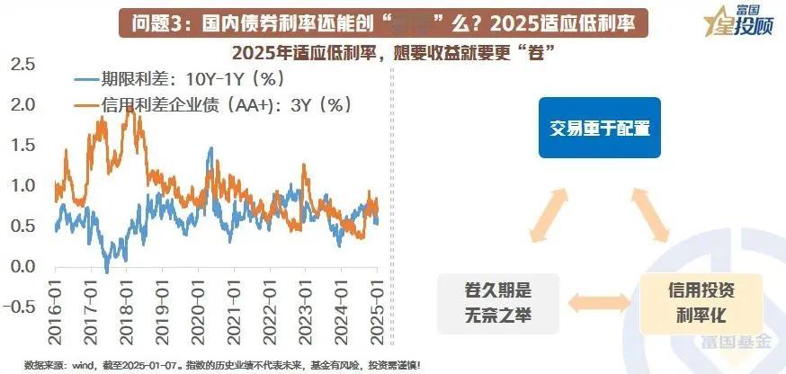 【星图说】12幅图，看懂全球资产的“昨天”与“明天”！（十）

问题3：国内债券