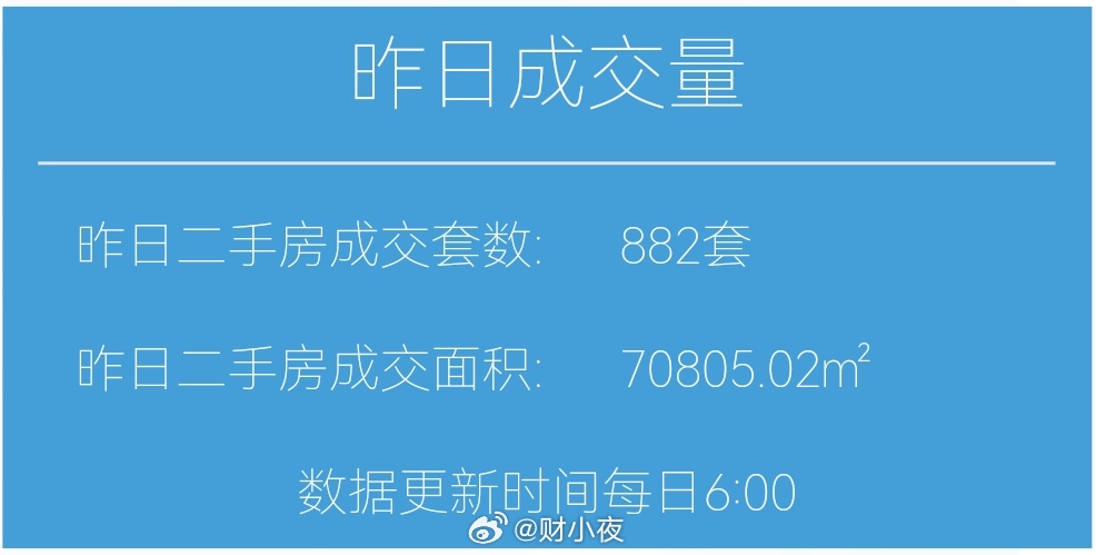 财小夜早报【05月23日 早上好☀️】昨天上海二手房成交862套，5月累计185