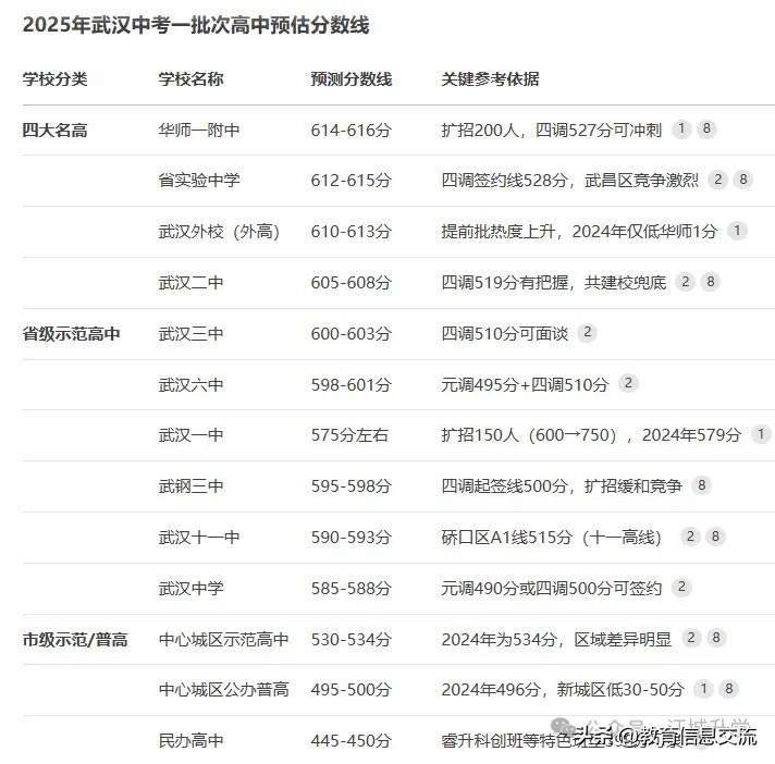 武汉市中考预估分数线