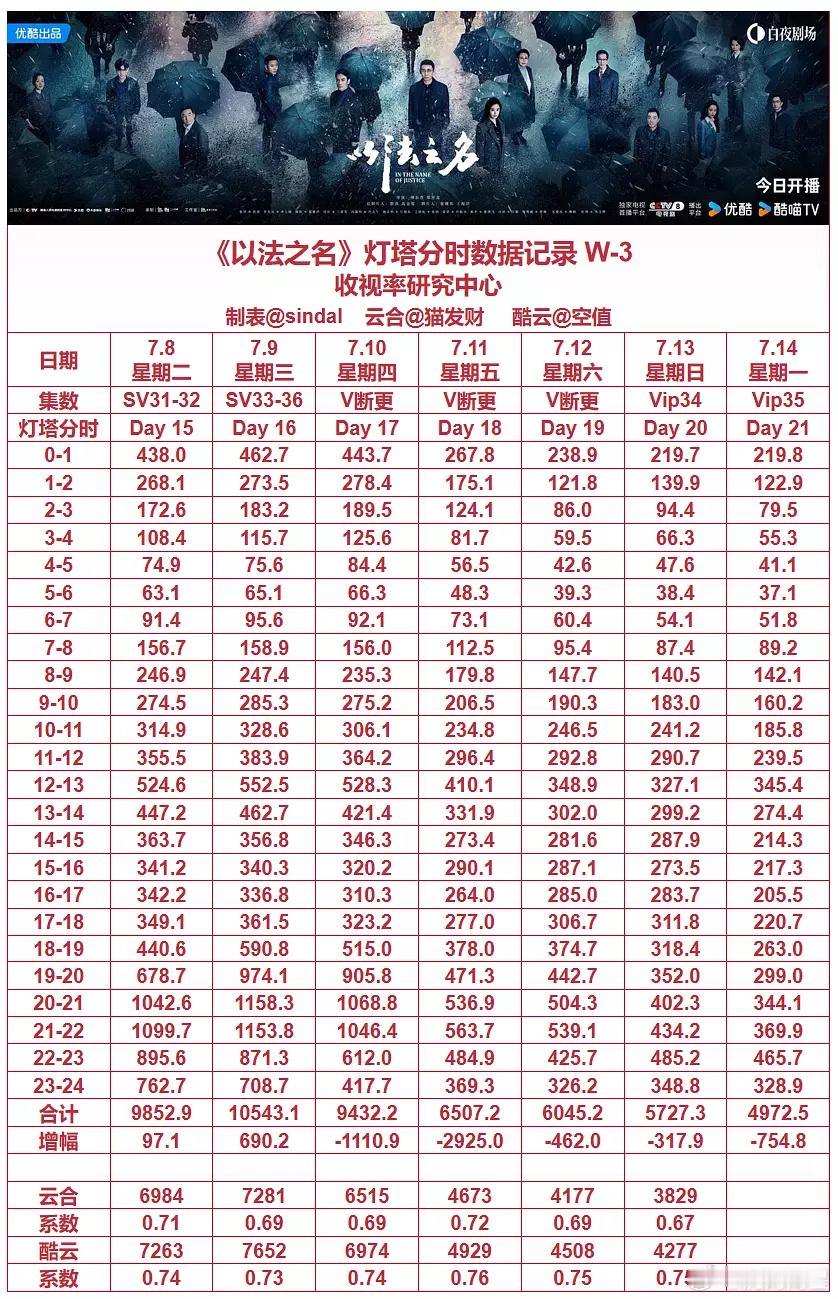 《以法之名》今天云合应该会被超了，按这个跌法，3500保卫战都很难，而且优酷还限