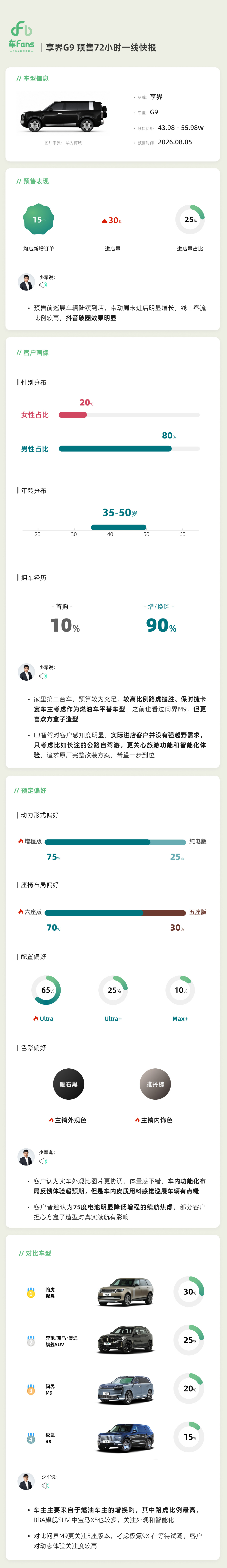的享界 G9 订单数据：客户画像：35~50岁，男性比例：80% ，增换购占比：
