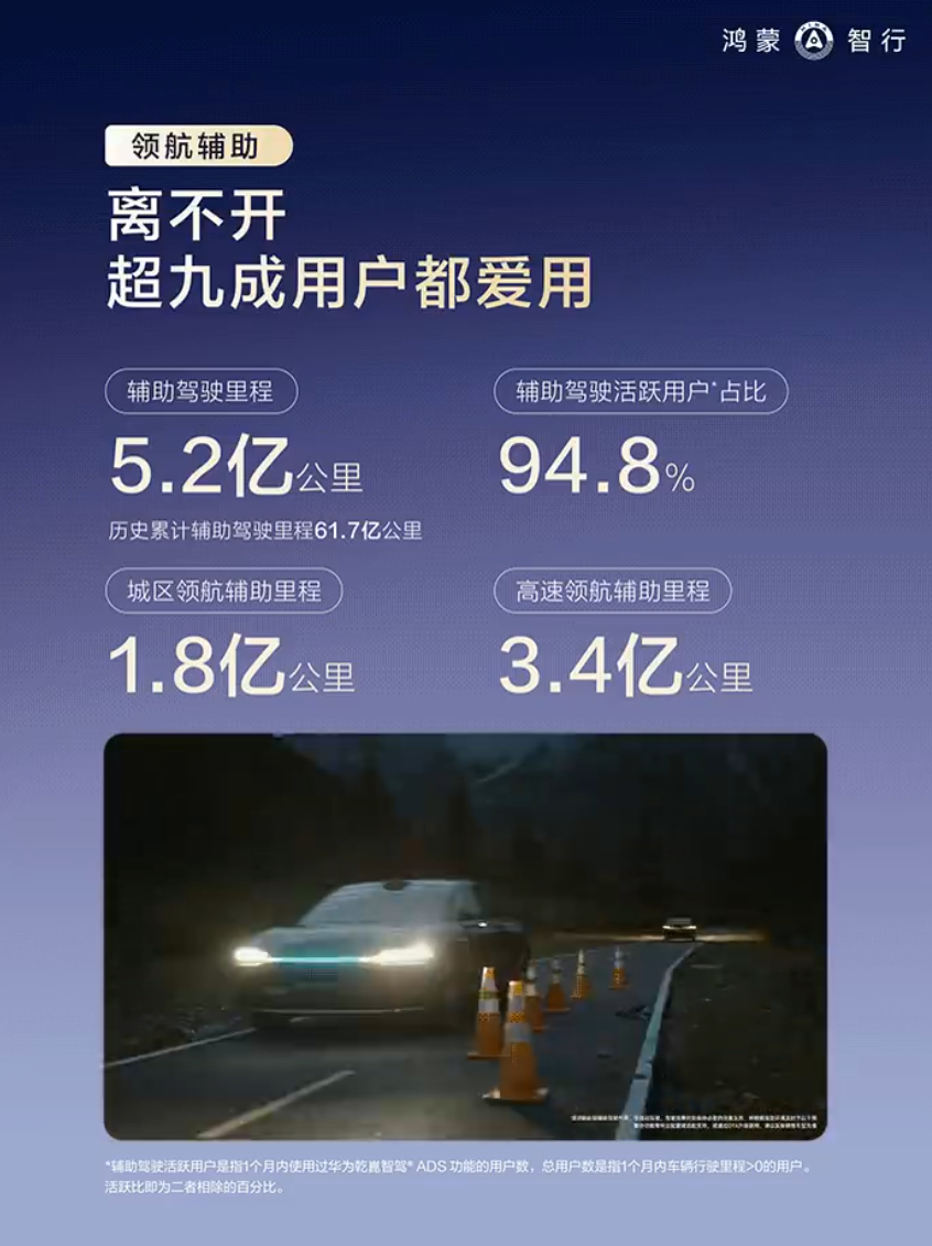 鸿蒙智行一月辅助驾驶报告来了，活跃用户持续保持高占比，单月里程5.2亿，主要是这
