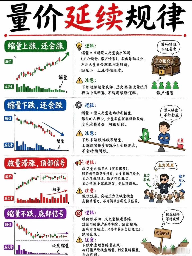 十三大炒股铁律深度解析在股市操作中，掌握一些经典的量价关系和分时形态，往往能帮助