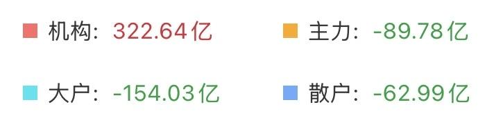 （6月11日上午）
再度缩量，抛压降至冰点，大科技蠢蠢欲动，拐点要来了？

我怀