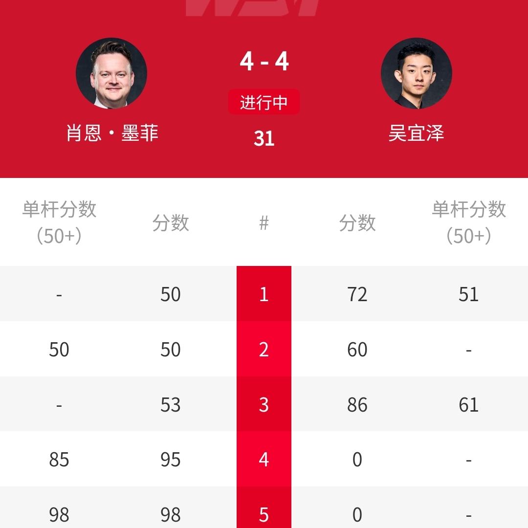 3-0梦幻开局，🇨🇳吴宜泽被轰四连鞭，4-4被“魔术师”墨菲逼平！北京时间5