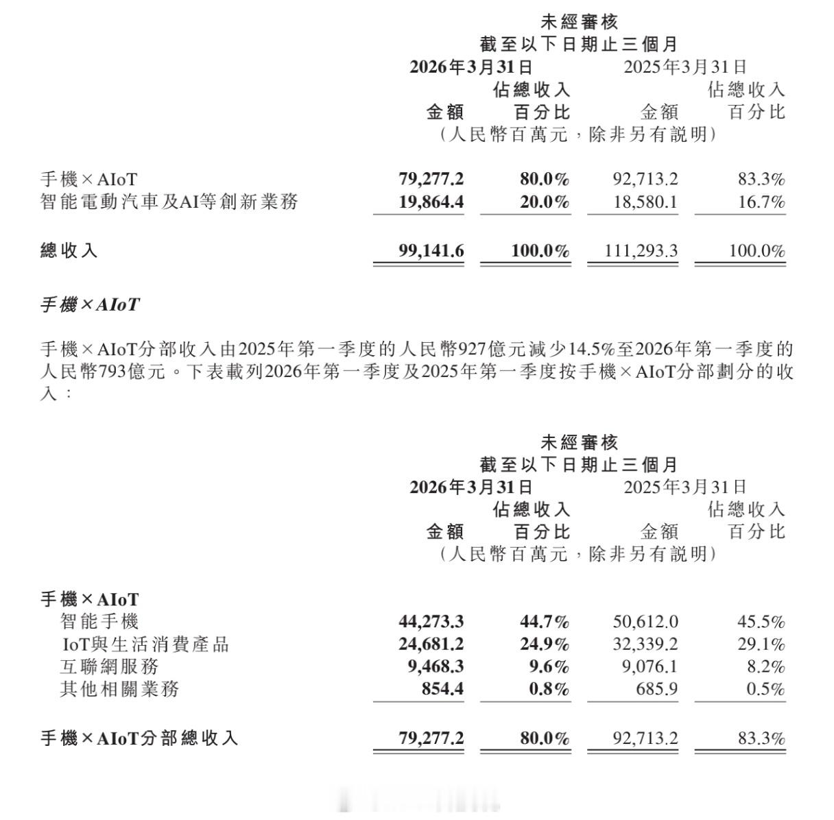 小米一季度净利润60.72亿营收和利润，都超了机构预期；现在的环境，挑战很大。不