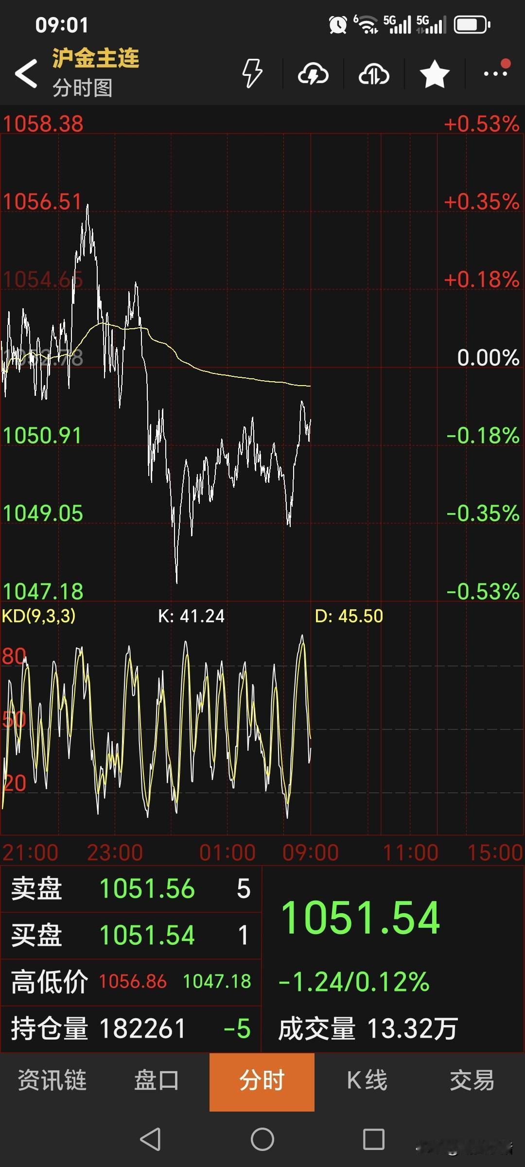 夜盘，
国内黄金期货
震荡运行，
高开低走，略微回落。
主力合约停收于1051.