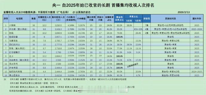 任嘉伦《风与潮》接最低的大盘创下了收视奇迹：以9.8亿首播人次、集均3161.3