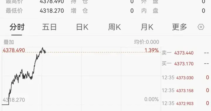 突然猛拉！黄金、白银，又大涨！