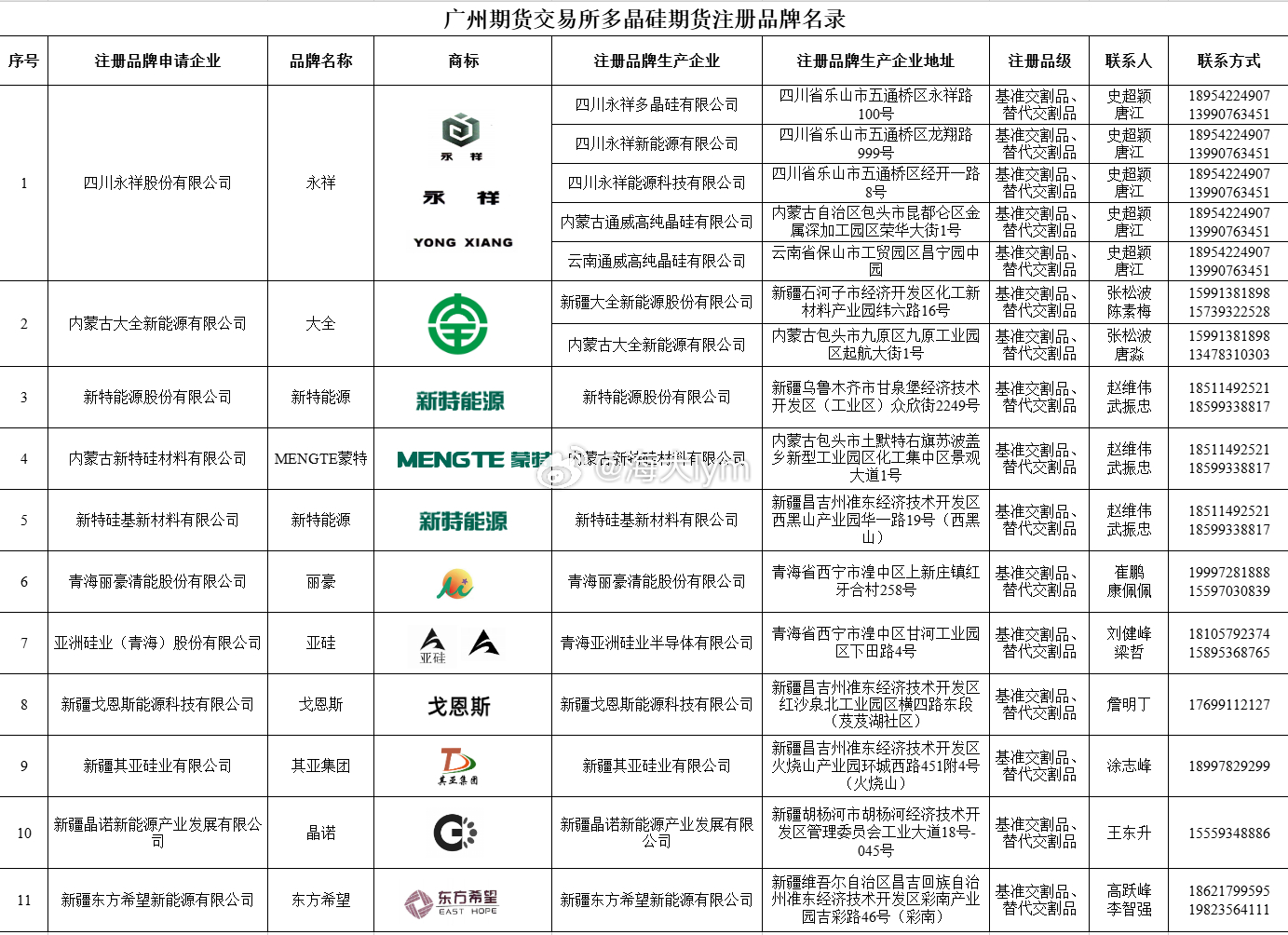 传言成真多晶硅期货 广州期货交易所：经研究决定，新增新疆晶诺新能源产业发展有限公