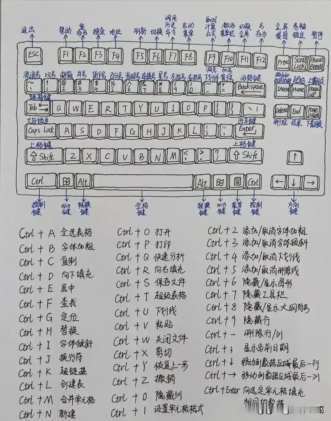 天呐！不愧是电脑大神，一次性把电脑键盘上每个按键的功能都整理好了，就算你原来经常