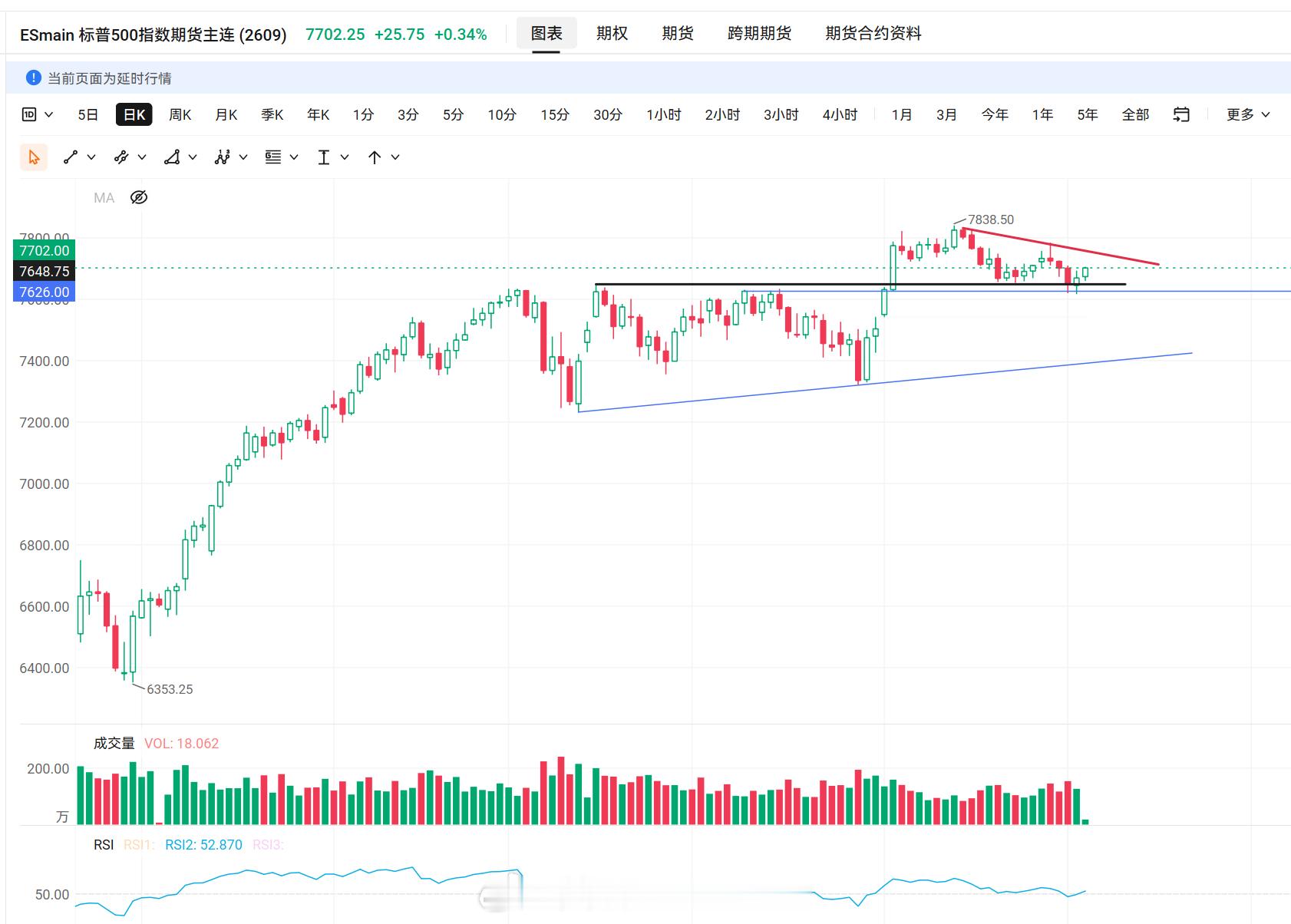 美股技术形态分析美股标普 市场最近破位无聊。以标普为例，从8月4号突破后，已经横