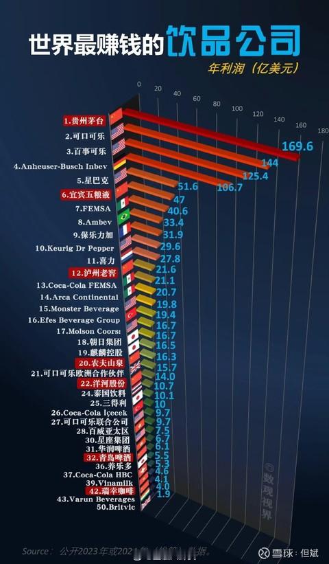 全世界最赚钱的饮品公司排名：茅台第一，五粮液第六，泸州老窖第12！ 茅台[超话]