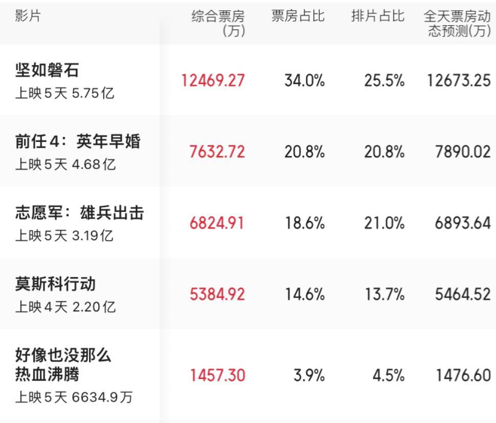 #影视连载计划##电影票房#10月2日票房榜单：排在第一名的是《坚如磐石》，获得