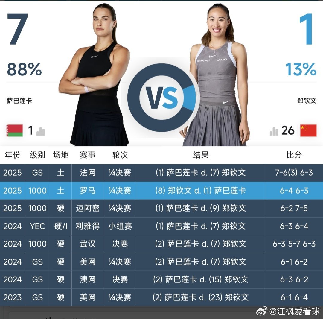 最新赛事赛程3月23日23:00左右  WTA1000迈阿密站女双第2轮蒋欣玗?