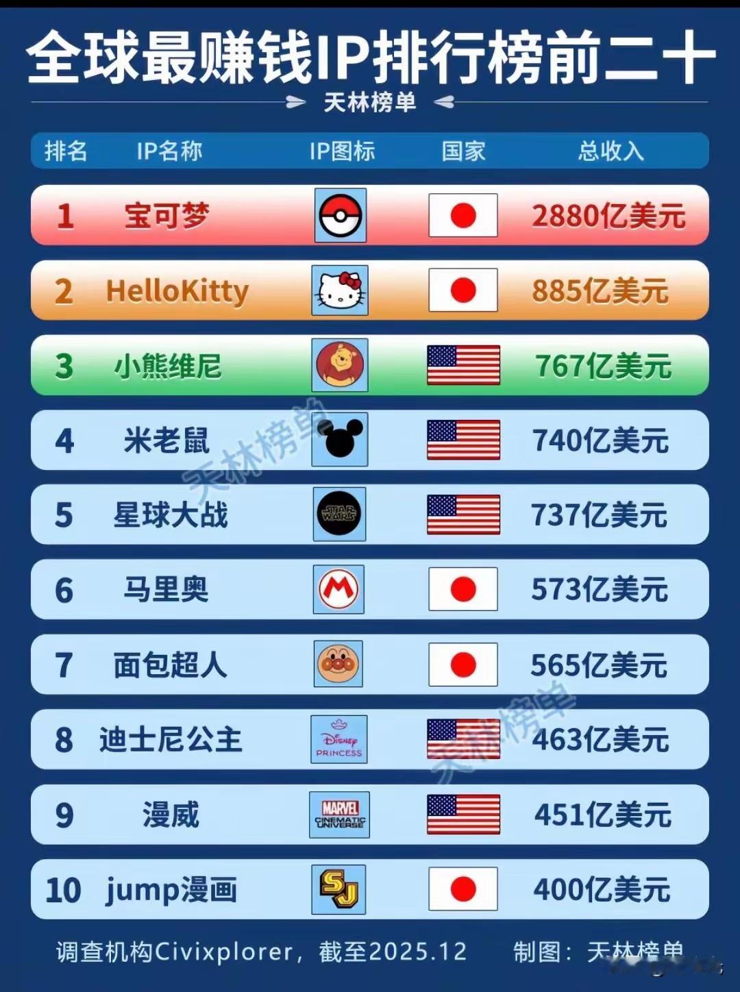 全球卡通IP谁的名气大？最赚钱？
你以为是迪士尼？答案错误。
卡通IP形象打造最