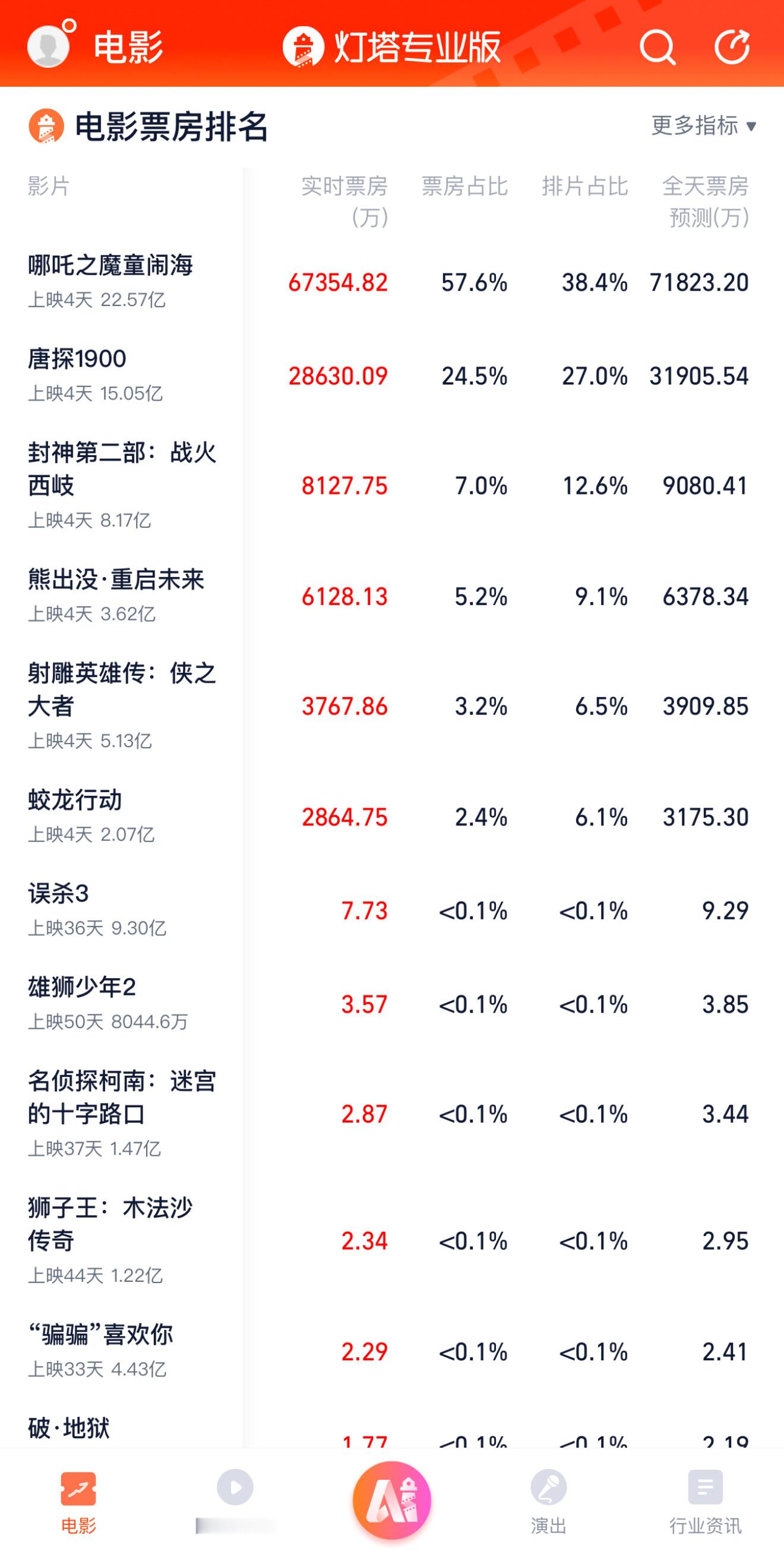 射雕英雄传是完蛋了，今天才5亿票房，排片越来越少，最终票房估计很难超过10亿，成