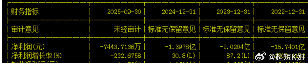 连续4年亏损还涨停！海马汽车凭啥逆势上涨？连续4年亏损却逆势封板，000572海