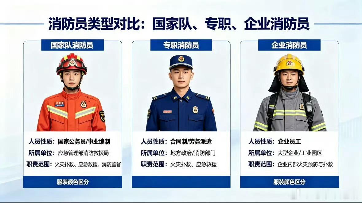 消防员 劳务派遣消防员是关键时刻救命的职业，居然也是劳务派遣，从根本上拿人命不当