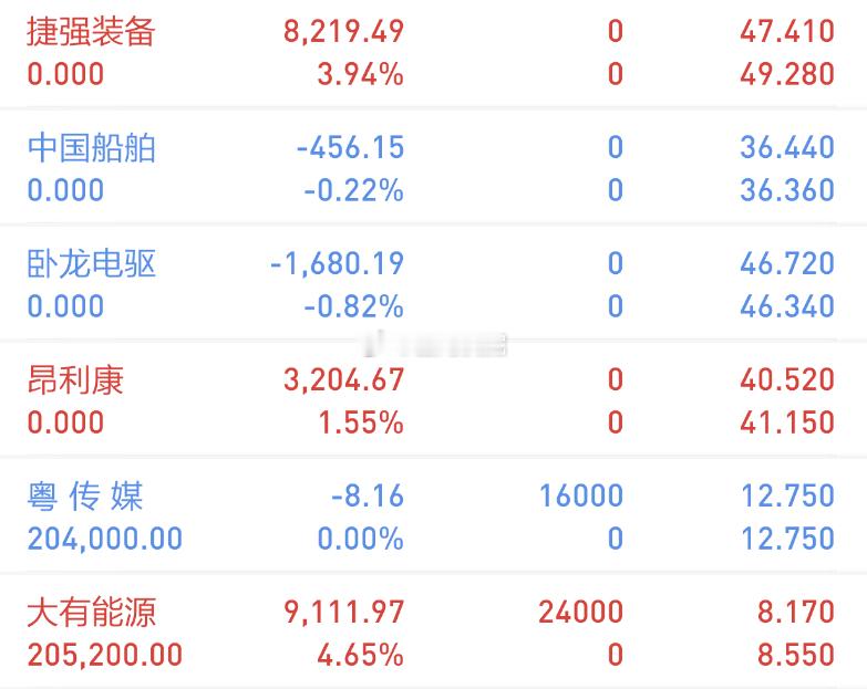 今日复盘具体如下：上车：粤传媒上车：大有能源持仓：无下车：捷强装备下车：中国船舶