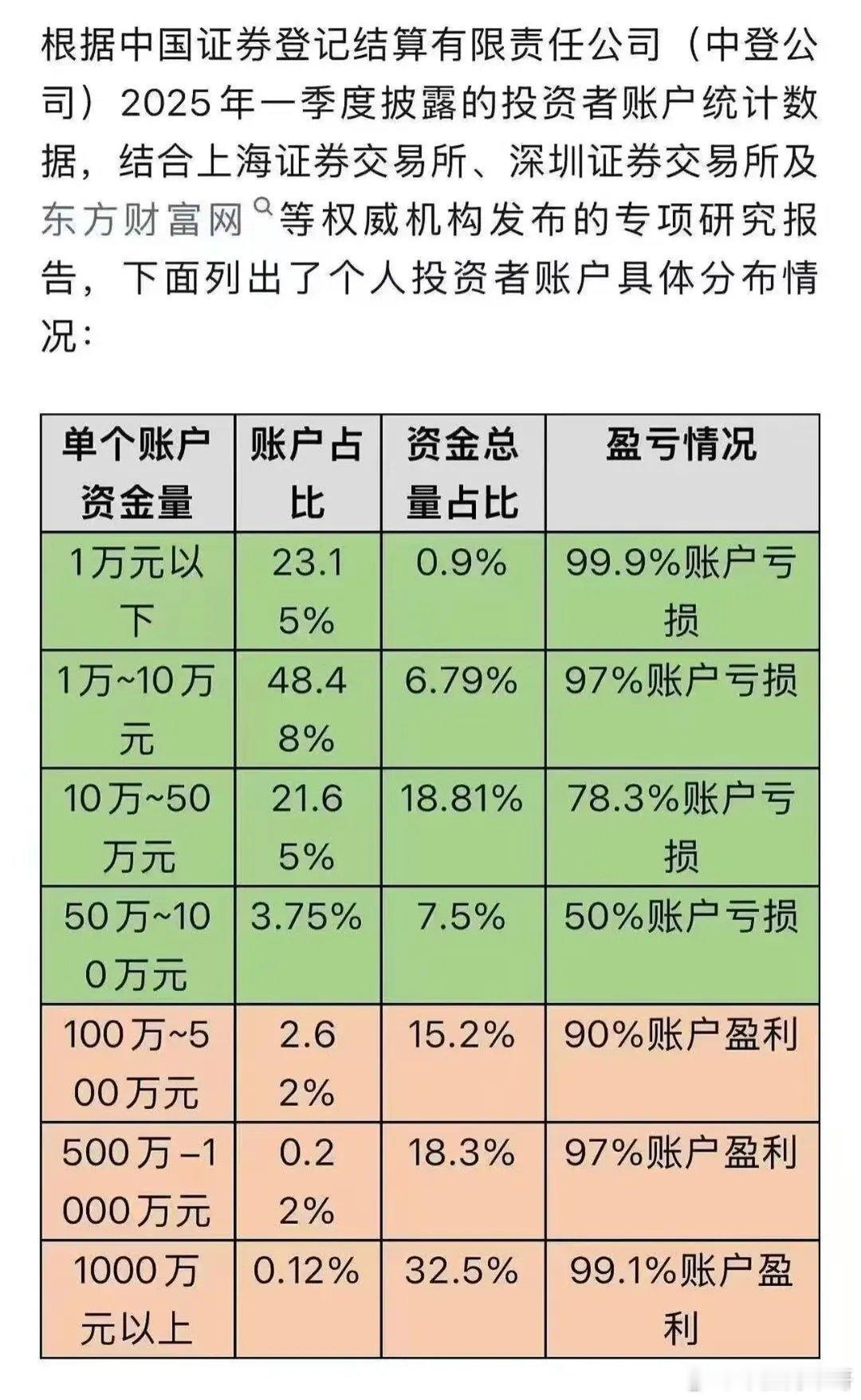 A股散户赚钱难如登天，有人说是散户没学习，没研究。我个人认为散户学习没有用的，因