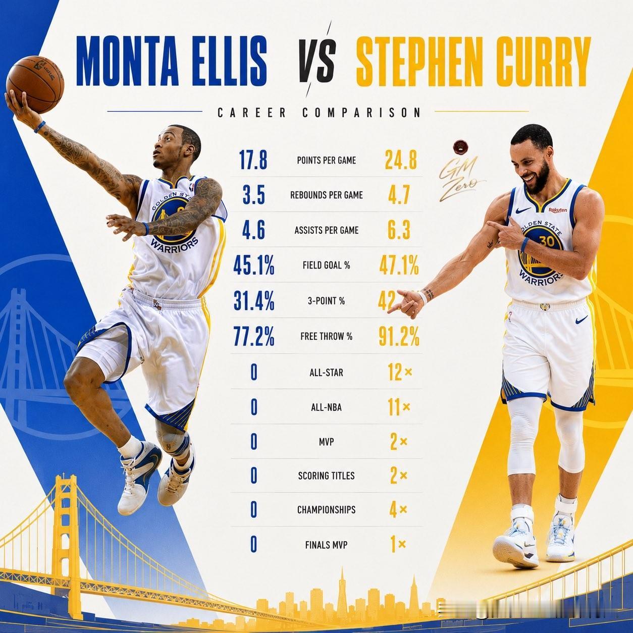 大言不惭
前NBA球员蒙塔埃利斯在采访中表示
如果他与当时的库里互换，他也能带队