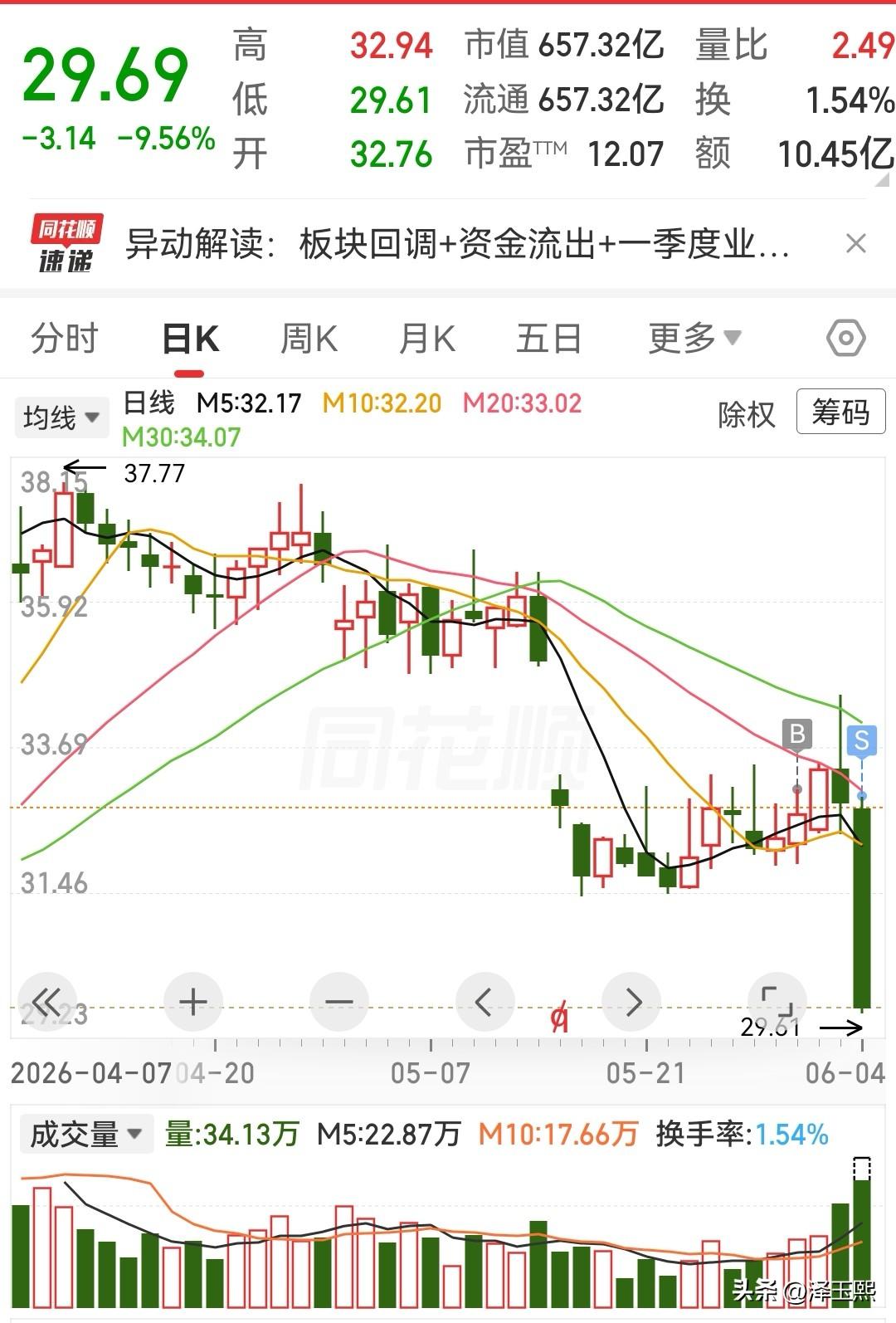 真是防不胜防啊，趋势明明走的好好的，说暴跌就暴跌，让散户怎么玩？
查了半天资料，
