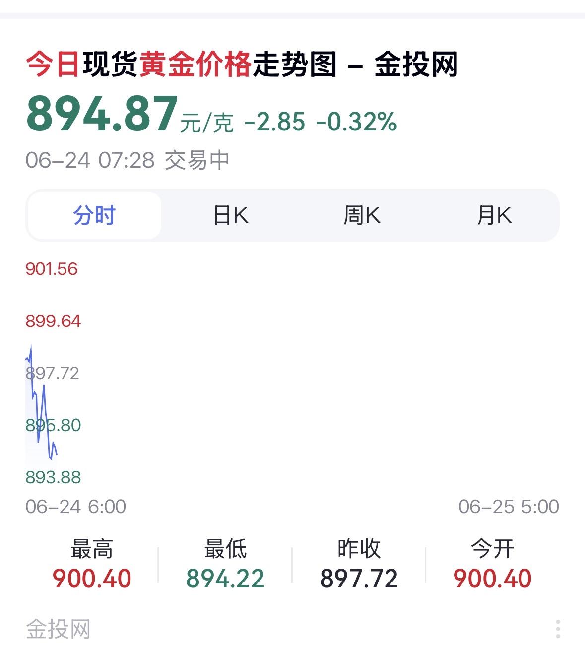 网上搜索，今日现货黄金价格¥894.87每克，跌破每克¥900，与昨天相比，降了