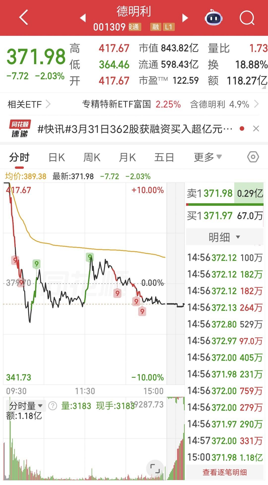 涨停爆头，百亿资金被套！

今天德明利开盘一字涨停，结果开板后一路暴砸，收在水下