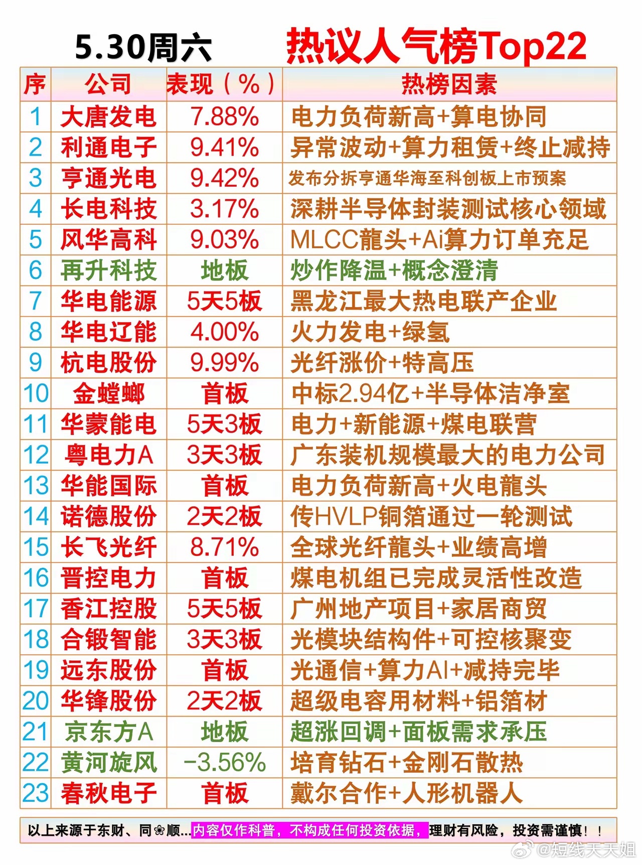 5.30周六 热议人气排行榜01、大唐发电：电力负荷新高＋算电协同02、利通电子