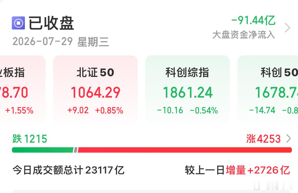 A股全市上涨个股超4400只今天的股市真是惊心动魄，外围大跌，A股早上开盘就是绿