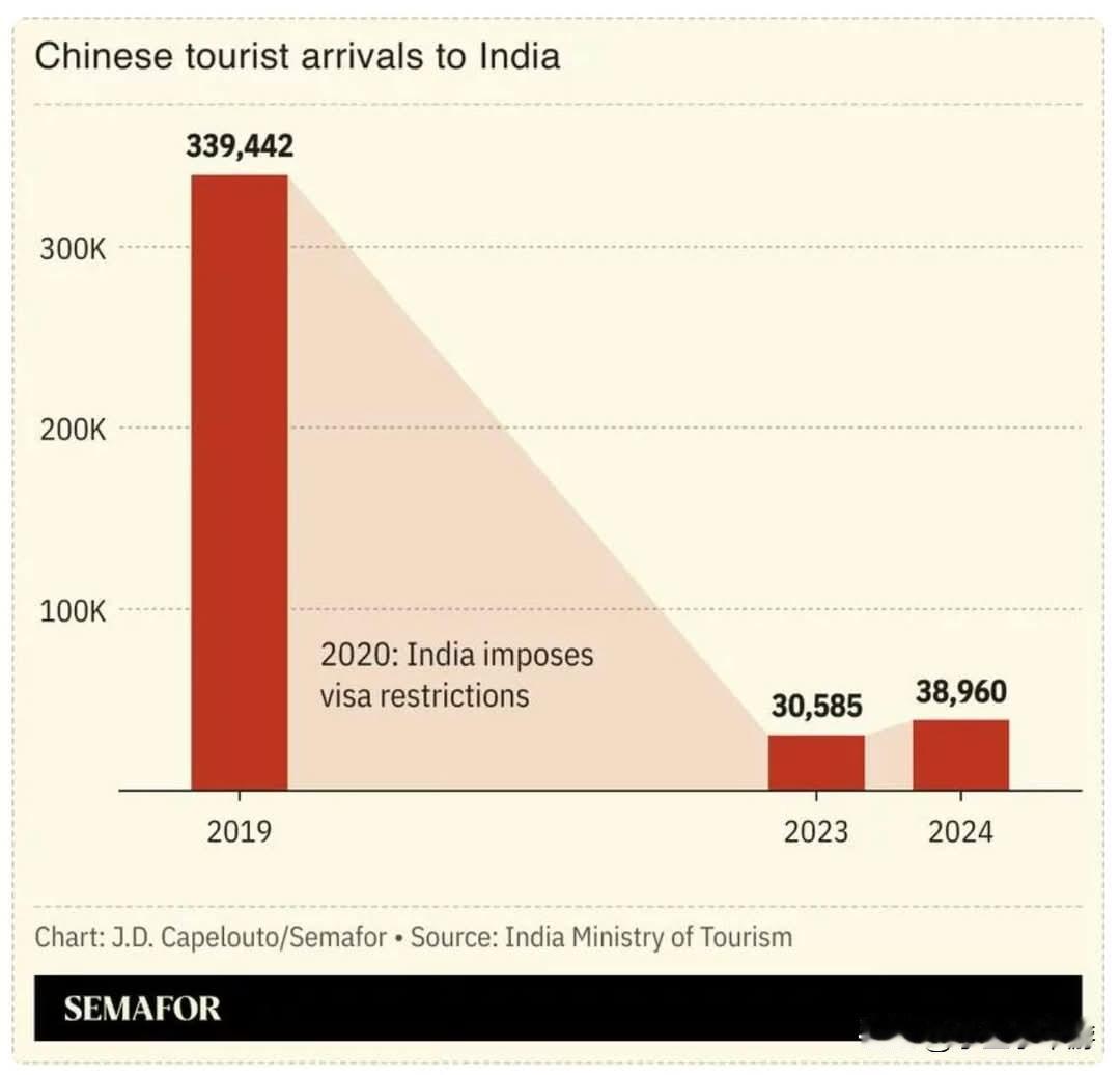 过去几年，中印关系降温的速度，比中日关系还快。2019 年赴印度的中国观光客，还