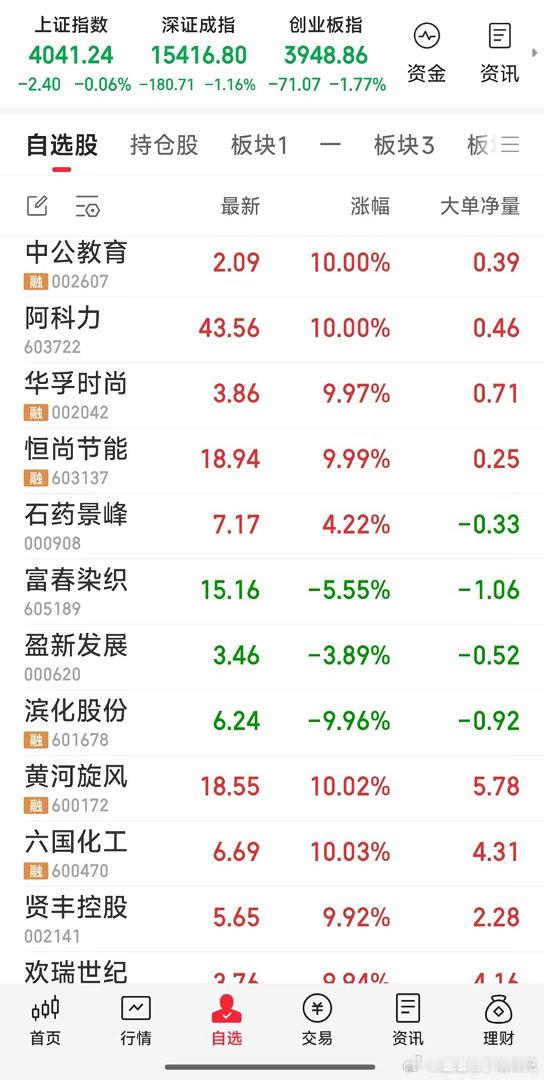 五倍大牛股跌停【现己无市场热点，没十足把握则观望之】目前己无市场热点，现减少操作