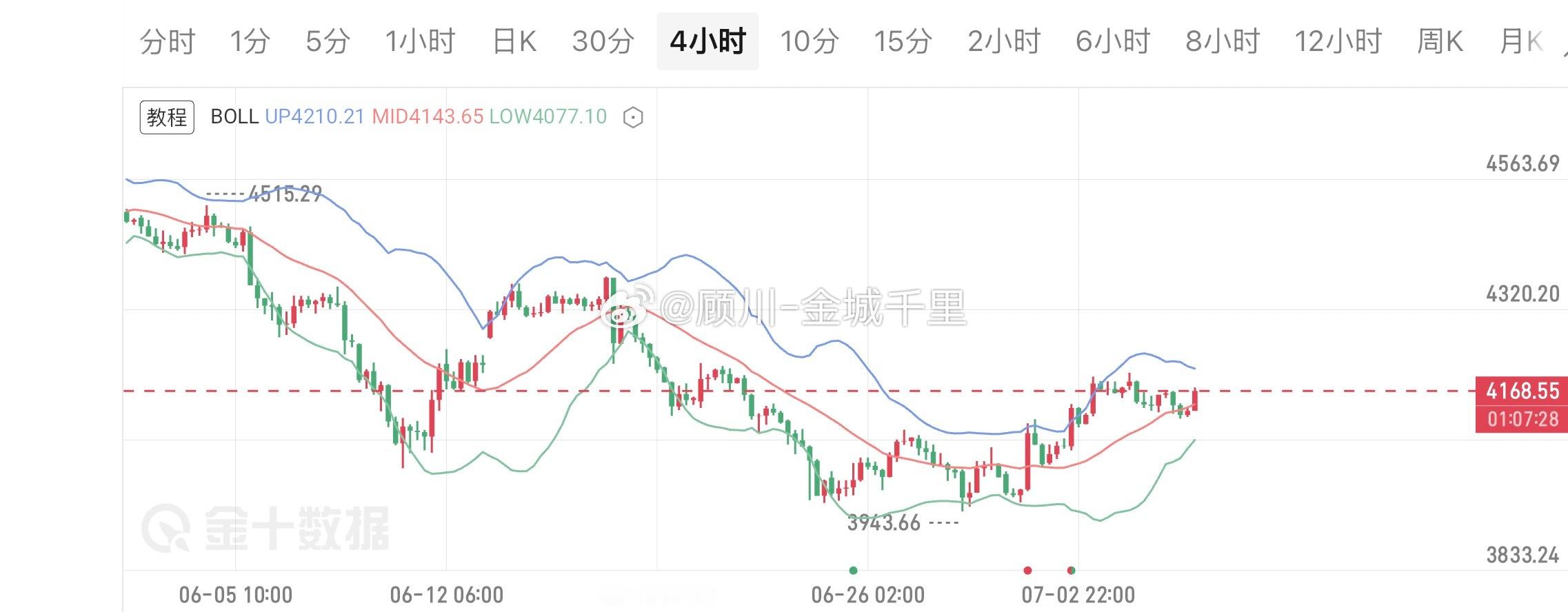 黄金4小时级别形成双底结构，回踩颈线位确认支撑后再度拉升，表明底部形态依然稳固。