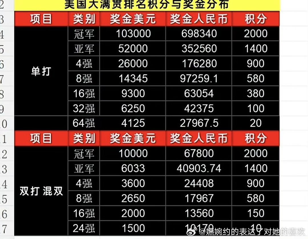 冠军2000巨分诶，32强只有100分，做梦等孙颖莎清分掉下世界第一的又梦碎了，