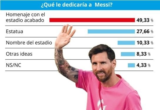 【】《世界体育报》发起的投票，关于如何致敬巴萨传奇梅西的方案上，49.33%的受