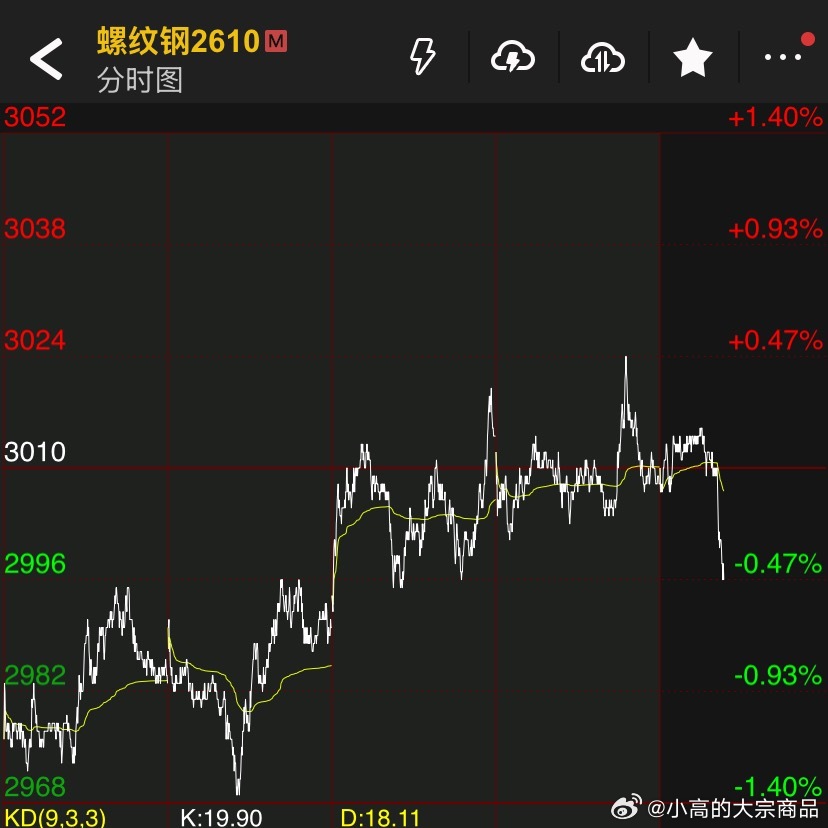 螺纹真的是醉了，几次冲高冲不上这一下子又回地府还好我放聪明，防守保护你们得永远记