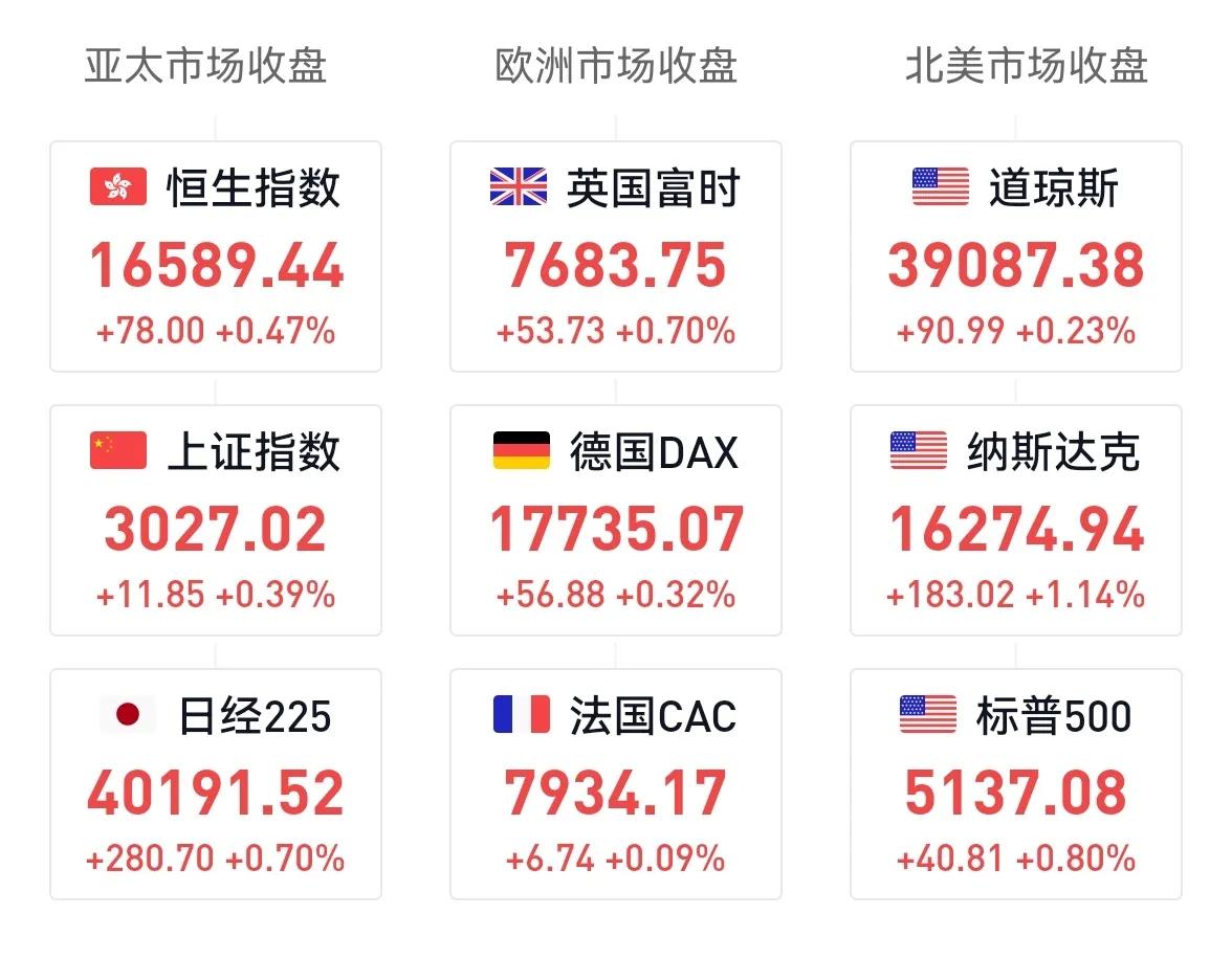 【日经225指数创造历史！开盘首破40000点大关，日韩股市联袂走强】
中国股市