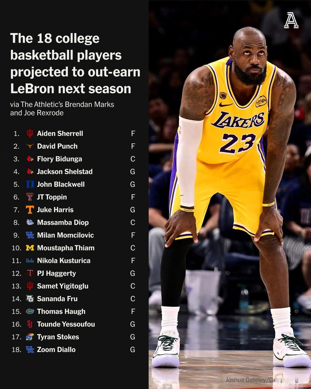 新赛季NCAA预计将会有18位球员的收入超过詹姆斯新赛季的球员合同，其中像是托马