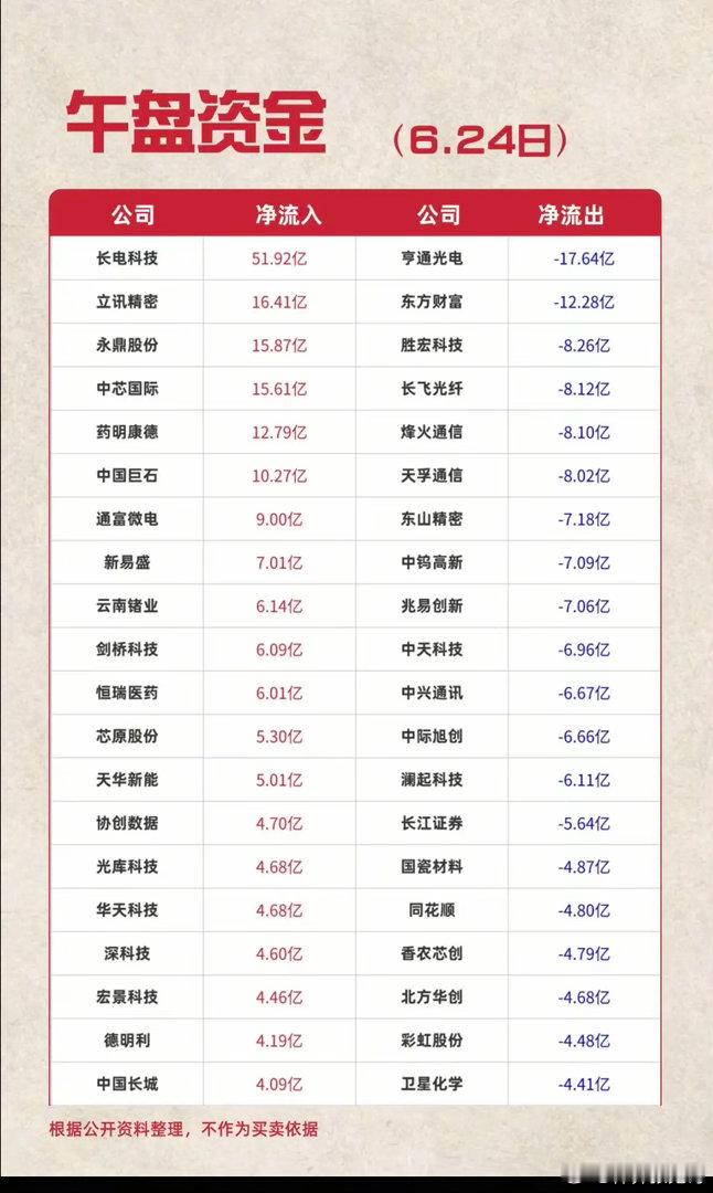 6.24周三  主力大资金+追踪流向TOP20!资金抢筹：半导体、消费电子、通信